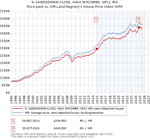 9, SANDSDOWN CLOSE, HIGH WYCOMBE, HP12 4FA: Price paid vs HM Land Registry's House Price Index