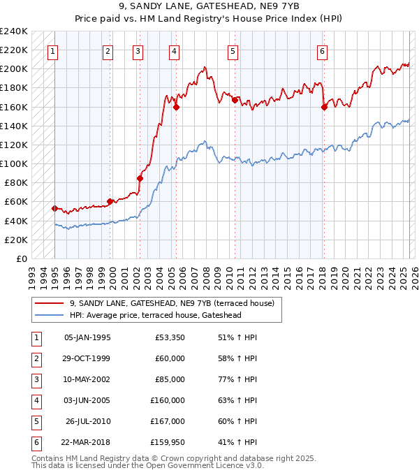 9, SANDY LANE, GATESHEAD, NE9 7YB: Price paid vs HM Land Registry's House Price Index
