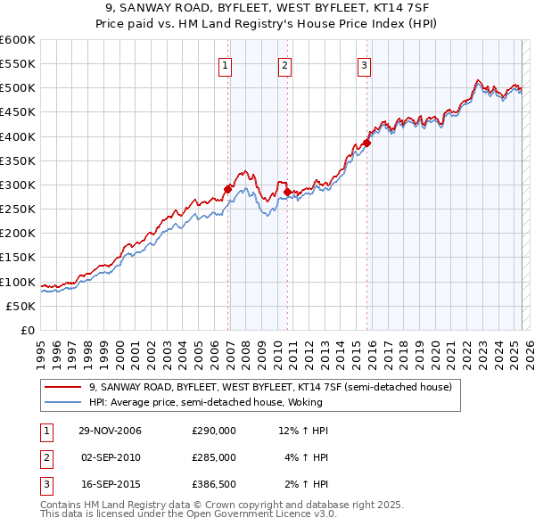 9, SANWAY ROAD, BYFLEET, WEST BYFLEET, KT14 7SF: Price paid vs HM Land Registry's House Price Index