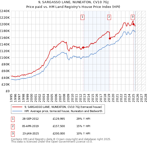 9, SARGASSO LANE, NUNEATON, CV10 7GJ: Price paid vs HM Land Registry's House Price Index