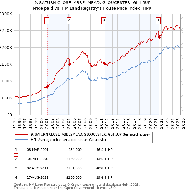 9, SATURN CLOSE, ABBEYMEAD, GLOUCESTER, GL4 5UP: Price paid vs HM Land Registry's House Price Index