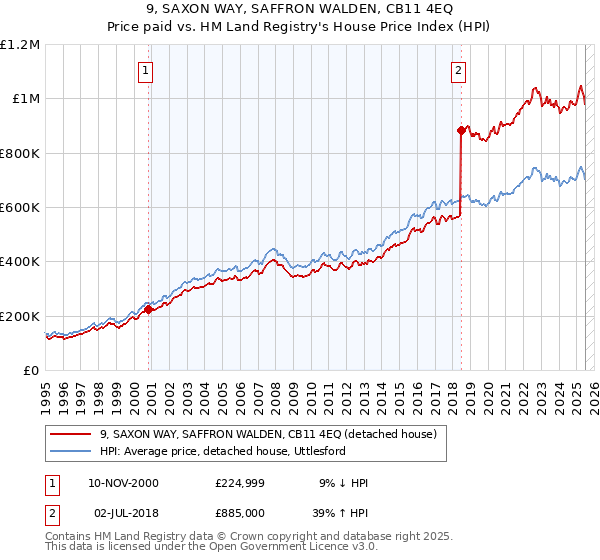 9, SAXON WAY, SAFFRON WALDEN, CB11 4EQ: Price paid vs HM Land Registry's House Price Index