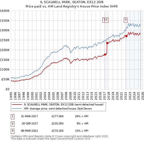 9, SCALWELL PARK, SEATON, EX12 2DB: Price paid vs HM Land Registry's House Price Index