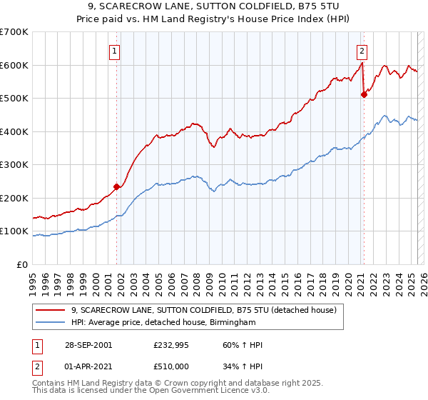 9, SCARECROW LANE, SUTTON COLDFIELD, B75 5TU: Price paid vs HM Land Registry's House Price Index