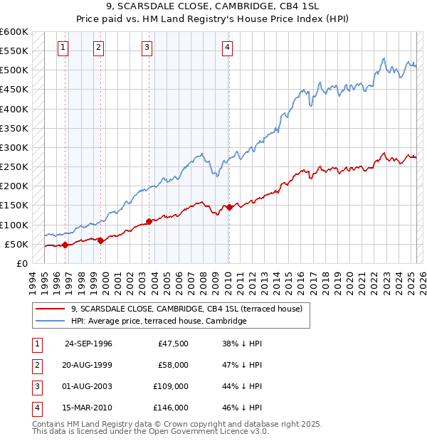 9, SCARSDALE CLOSE, CAMBRIDGE, CB4 1SL: Price paid vs HM Land Registry's House Price Index