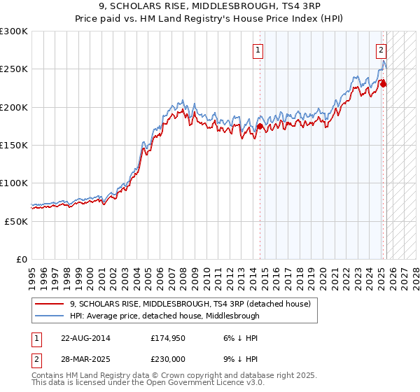 9, SCHOLARS RISE, MIDDLESBROUGH, TS4 3RP: Price paid vs HM Land Registry's House Price Index