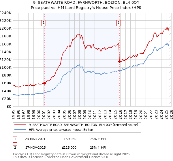 9, SEATHWAITE ROAD, FARNWORTH, BOLTON, BL4 0QY: Price paid vs HM Land Registry's House Price Index