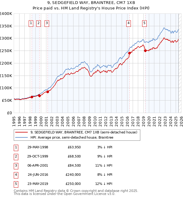 9, SEDGEFIELD WAY, BRAINTREE, CM7 1XB: Price paid vs HM Land Registry's House Price Index