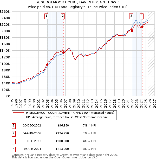 9, SEDGEMOOR COURT, DAVENTRY, NN11 0WR: Price paid vs HM Land Registry's House Price Index