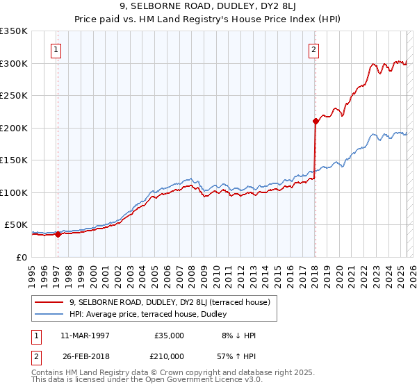 9, SELBORNE ROAD, DUDLEY, DY2 8LJ: Price paid vs HM Land Registry's House Price Index