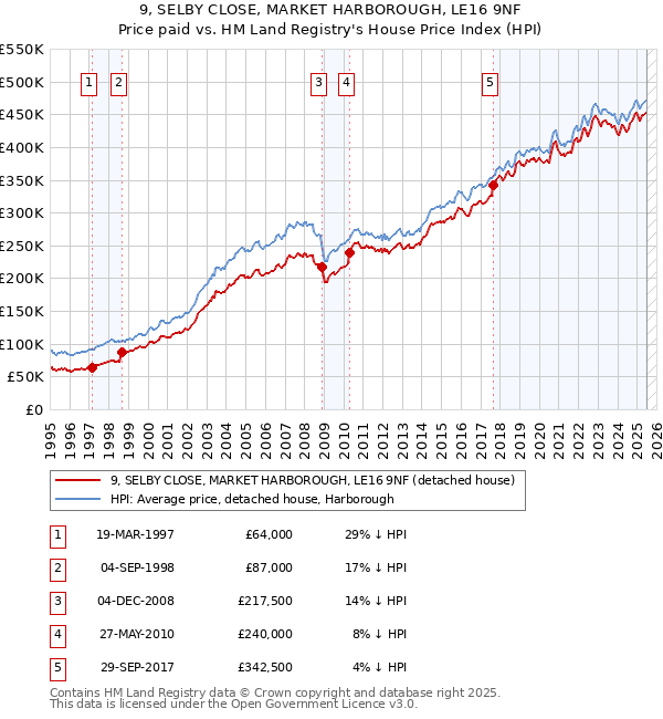9, SELBY CLOSE, MARKET HARBOROUGH, LE16 9NF: Price paid vs HM Land Registry's House Price Index