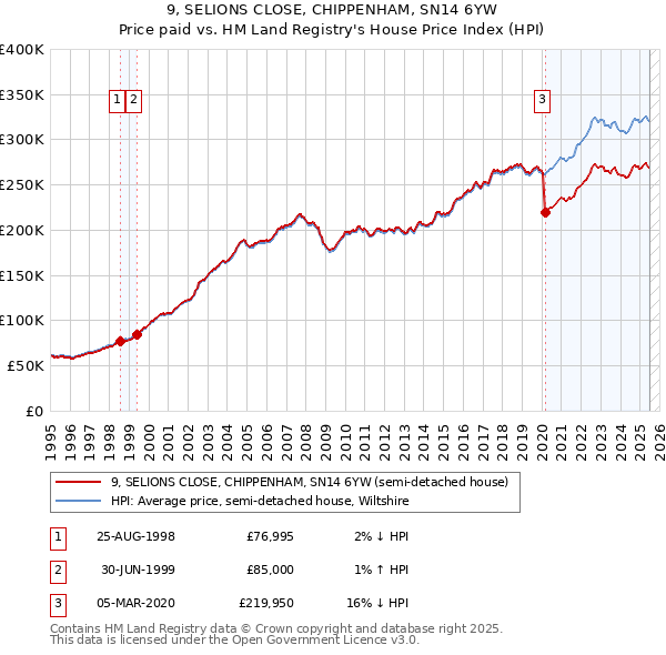 9, SELIONS CLOSE, CHIPPENHAM, SN14 6YW: Price paid vs HM Land Registry's House Price Index