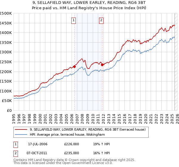 9, SELLAFIELD WAY, LOWER EARLEY, READING, RG6 3BT: Price paid vs HM Land Registry's House Price Index