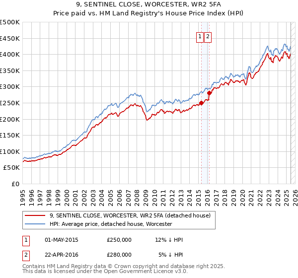 9, SENTINEL CLOSE, WORCESTER, WR2 5FA: Price paid vs HM Land Registry's House Price Index