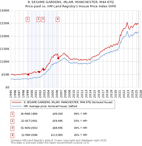 9, SESAME GARDENS, IRLAM, MANCHESTER, M44 6TQ: Price paid vs HM Land Registry's House Price Index