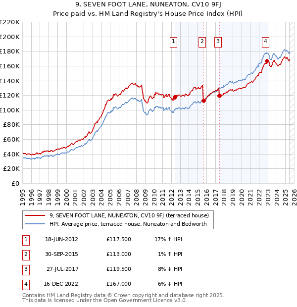 9, SEVEN FOOT LANE, NUNEATON, CV10 9FJ: Price paid vs HM Land Registry's House Price Index