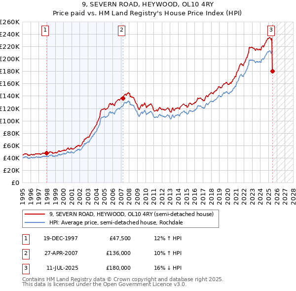 9, SEVERN ROAD, HEYWOOD, OL10 4RY: Price paid vs HM Land Registry's House Price Index