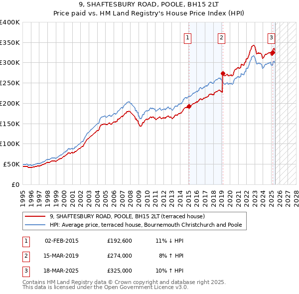 9, SHAFTESBURY ROAD, POOLE, BH15 2LT: Price paid vs HM Land Registry's House Price Index