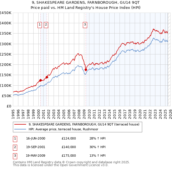 9, SHAKESPEARE GARDENS, FARNBOROUGH, GU14 9QT: Price paid vs HM Land Registry's House Price Index