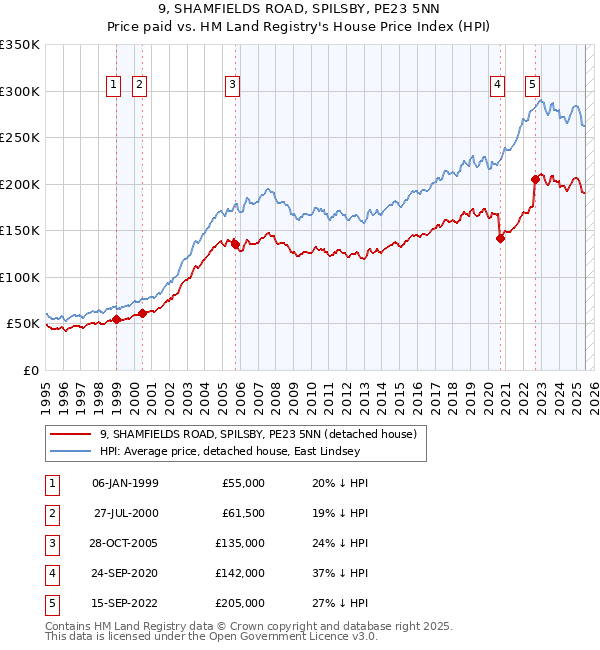 9, SHAMFIELDS ROAD, SPILSBY, PE23 5NN: Price paid vs HM Land Registry's House Price Index