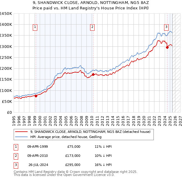 9, SHANDWICK CLOSE, ARNOLD, NOTTINGHAM, NG5 8AZ: Price paid vs HM Land Registry's House Price Index