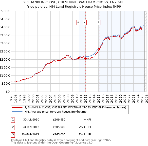 9, SHANKLIN CLOSE, CHESHUNT, WALTHAM CROSS, EN7 6HF: Price paid vs HM Land Registry's House Price Index
