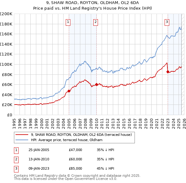 9, SHAW ROAD, ROYTON, OLDHAM, OL2 6DA: Price paid vs HM Land Registry's House Price Index