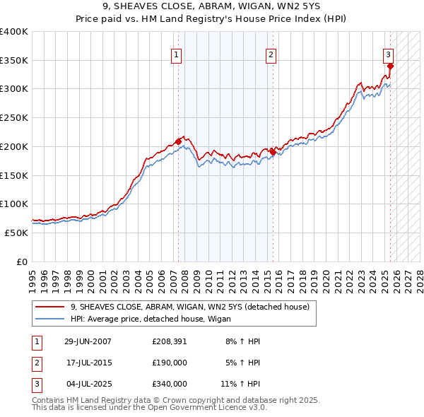 9, SHEAVES CLOSE, ABRAM, WIGAN, WN2 5YS: Price paid vs HM Land Registry's House Price Index