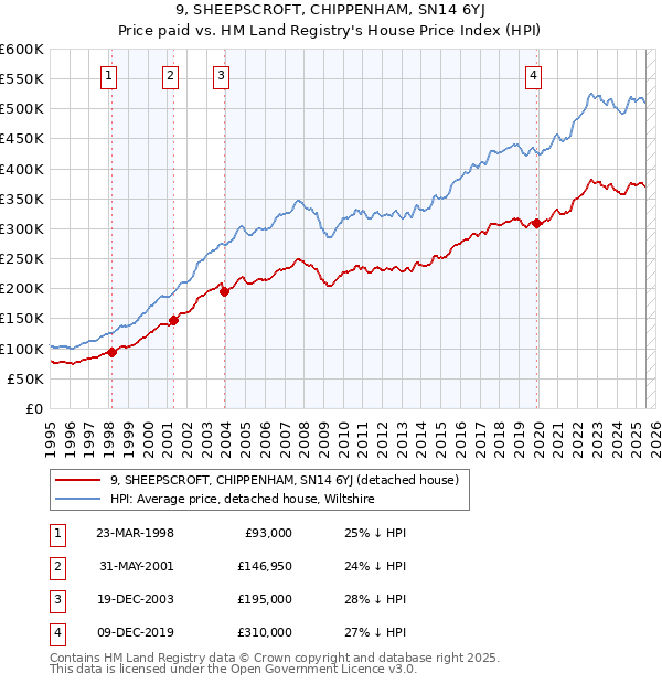 9, SHEEPSCROFT, CHIPPENHAM, SN14 6YJ: Price paid vs HM Land Registry's House Price Index