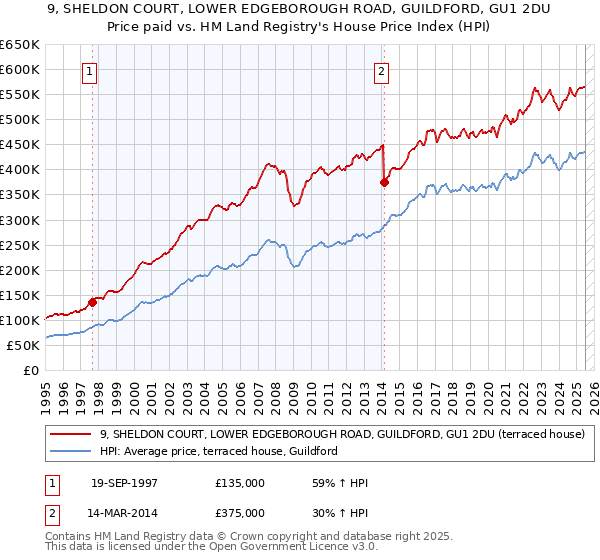 9, SHELDON COURT, LOWER EDGEBOROUGH ROAD, GUILDFORD, GU1 2DU: Price paid vs HM Land Registry's House Price Index