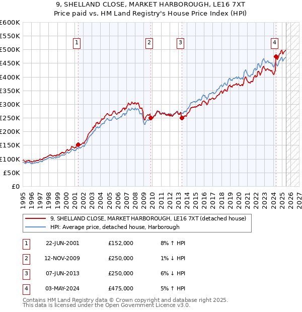 9, SHELLAND CLOSE, MARKET HARBOROUGH, LE16 7XT: Price paid vs HM Land Registry's House Price Index
