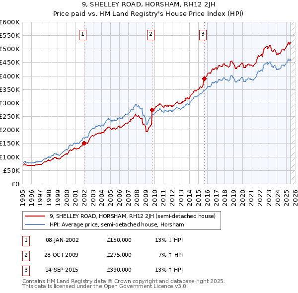 9, SHELLEY ROAD, HORSHAM, RH12 2JH: Price paid vs HM Land Registry's House Price Index