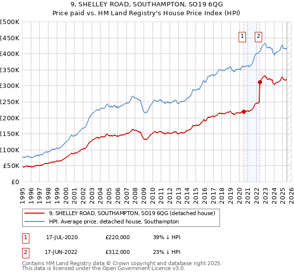 9, SHELLEY ROAD, SOUTHAMPTON, SO19 6QG: Price paid vs HM Land Registry's House Price Index