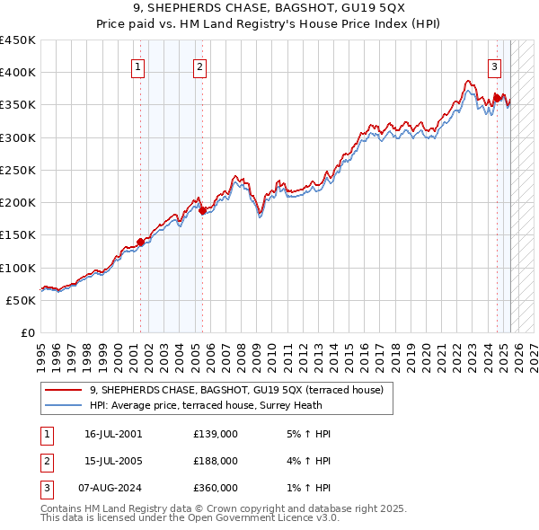 9, SHEPHERDS CHASE, BAGSHOT, GU19 5QX: Price paid vs HM Land Registry's House Price Index