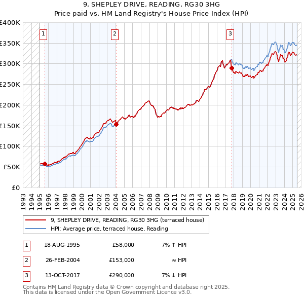 9, SHEPLEY DRIVE, READING, RG30 3HG: Price paid vs HM Land Registry's House Price Index