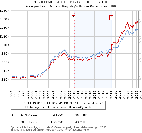 9, SHEPPARD STREET, PONTYPRIDD, CF37 1HT: Price paid vs HM Land Registry's House Price Index