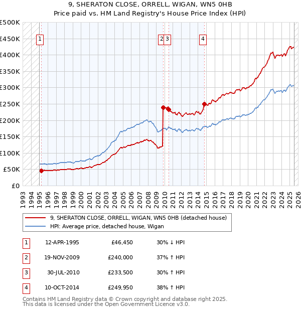 9, SHERATON CLOSE, ORRELL, WIGAN, WN5 0HB: Price paid vs HM Land Registry's House Price Index