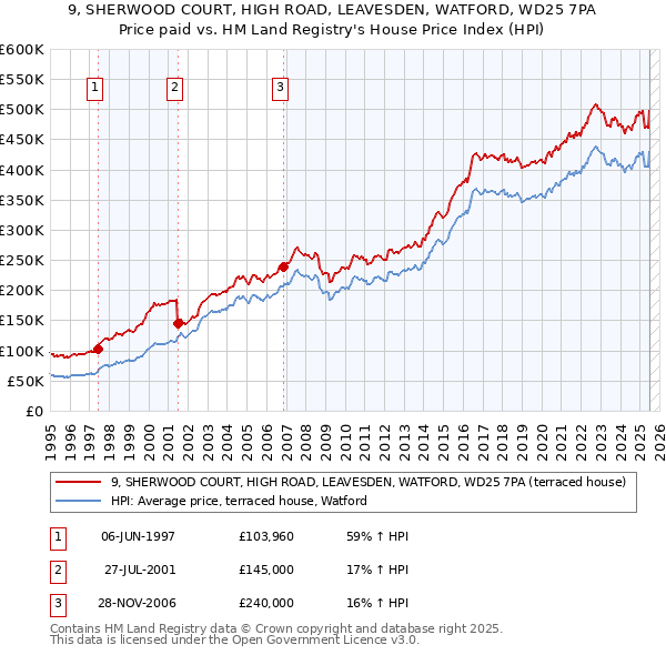 9, SHERWOOD COURT, HIGH ROAD, LEAVESDEN, WATFORD, WD25 7PA: Price paid vs HM Land Registry's House Price Index