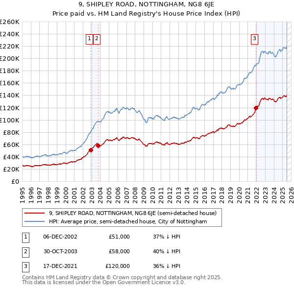 9, SHIPLEY ROAD, NOTTINGHAM, NG8 6JE: Price paid vs HM Land Registry's House Price Index