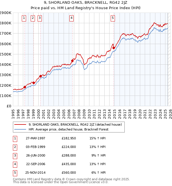 9, SHORLAND OAKS, BRACKNELL, RG42 2JZ: Price paid vs HM Land Registry's House Price Index