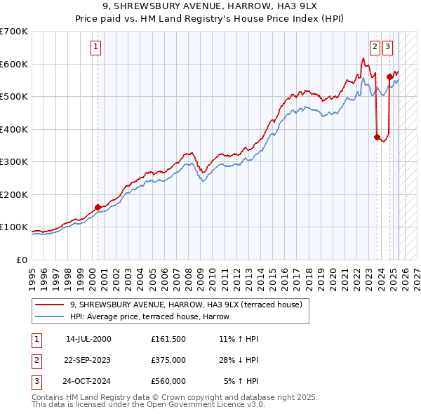 9, SHREWSBURY AVENUE, HARROW, HA3 9LX: Price paid vs HM Land Registry's House Price Index