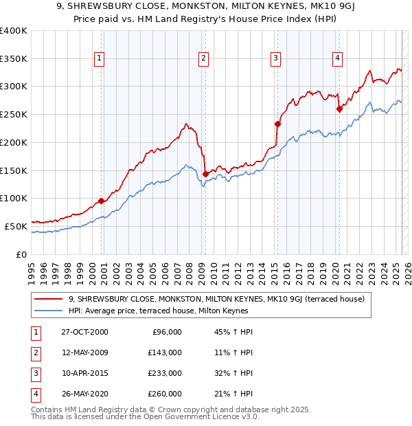 9, SHREWSBURY CLOSE, MONKSTON, MILTON KEYNES, MK10 9GJ: Price paid vs HM Land Registry's House Price Index
