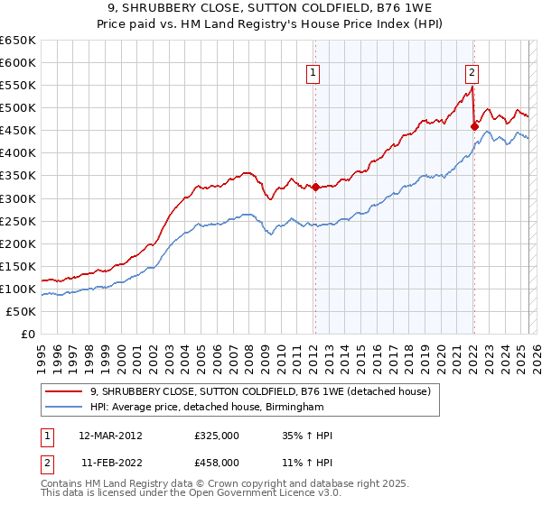 9, SHRUBBERY CLOSE, SUTTON COLDFIELD, B76 1WE: Price paid vs HM Land Registry's House Price Index