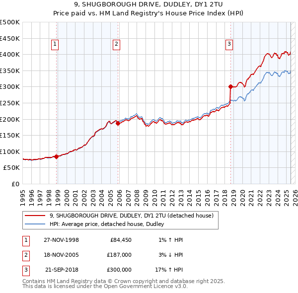 9, SHUGBOROUGH DRIVE, DUDLEY, DY1 2TU: Price paid vs HM Land Registry's House Price Index