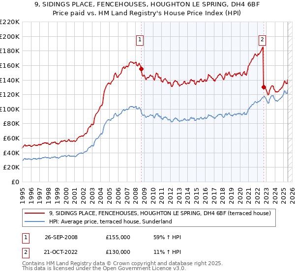 9, SIDINGS PLACE, FENCEHOUSES, HOUGHTON LE SPRING, DH4 6BF: Price paid vs HM Land Registry's House Price Index