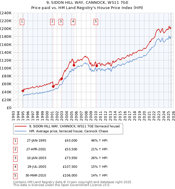 9, SIDON HILL WAY, CANNOCK, WS11 7GE: Price paid vs HM Land Registry's House Price Index
