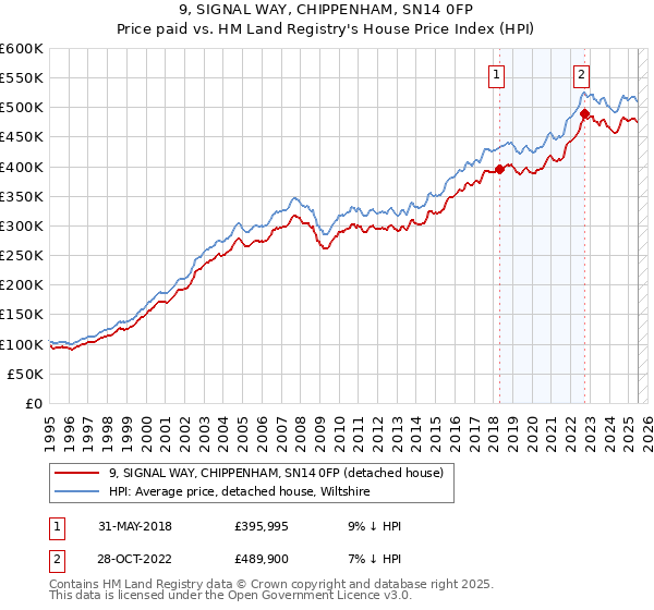 9, SIGNAL WAY, CHIPPENHAM, SN14 0FP: Price paid vs HM Land Registry's House Price Index