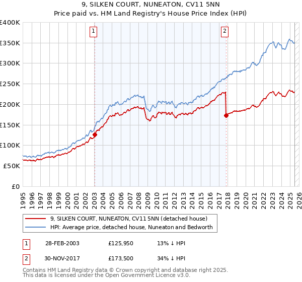 9, SILKEN COURT, NUNEATON, CV11 5NN: Price paid vs HM Land Registry's House Price Index