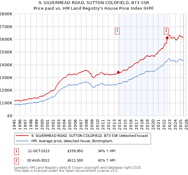 9, SILVERMEAD ROAD, SUTTON COLDFIELD, B73 5SR: Price paid vs HM Land Registry's House Price Index