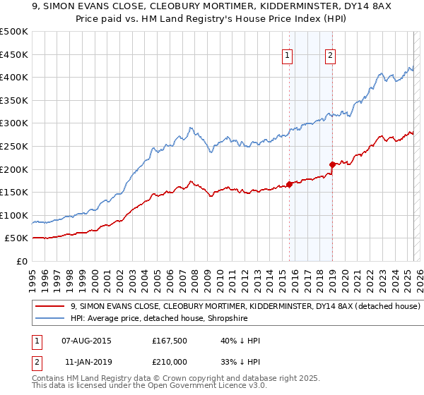 9, SIMON EVANS CLOSE, CLEOBURY MORTIMER, KIDDERMINSTER, DY14 8AX: Price paid vs HM Land Registry's House Price Index